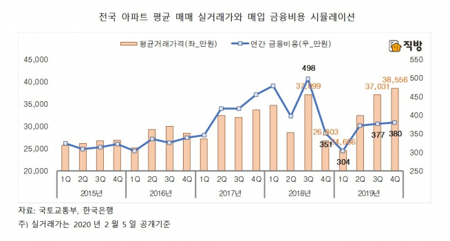 ▲전국 아파트 평균 매매 실거래가와 매입 금융비용 시뮬레이션.  (직방.)