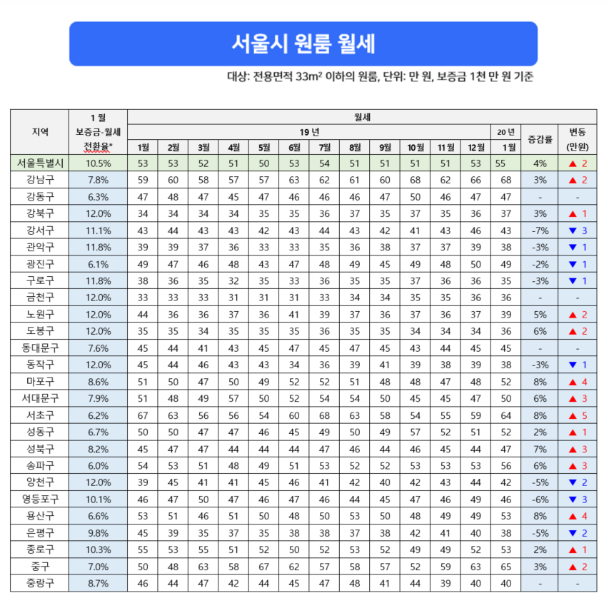 ▲입학ㆍ졸업철과 입사 시즌이 겹치면서 원룸 임대료가 상승세를 타고 있다. 부동산 정보 플랫폼 '다방'에 따르면 지난달 서울지역 원룸 월세(전용면적 33㎡ 이하)는 보증금 1000만 원 기준으로 평균 55만 원으로, 전달(53만 원)보다 4% 올랐다. (자료 제공=다방)