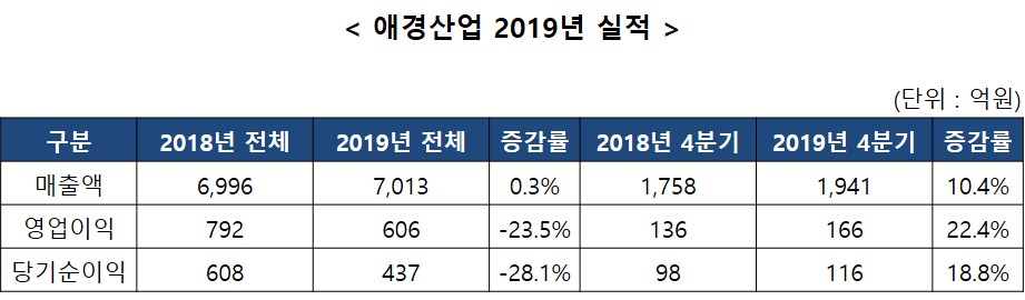 (사진제공=애경산업)