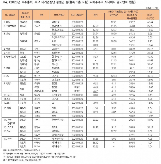 ▲2020년 주주총회 주요 대기업집단 지배주주의 사내이사 임기만료 현황. (출처=대신지배구조연구소)