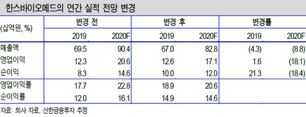 ▲한스바이오메드의 연간 실적 전망 변경.