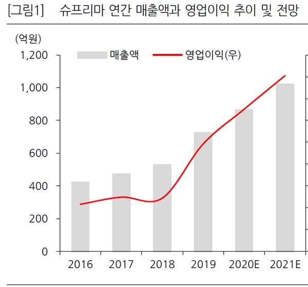 ▲슈프리마 연간 매출액과 영업이익 추이 및 전망.