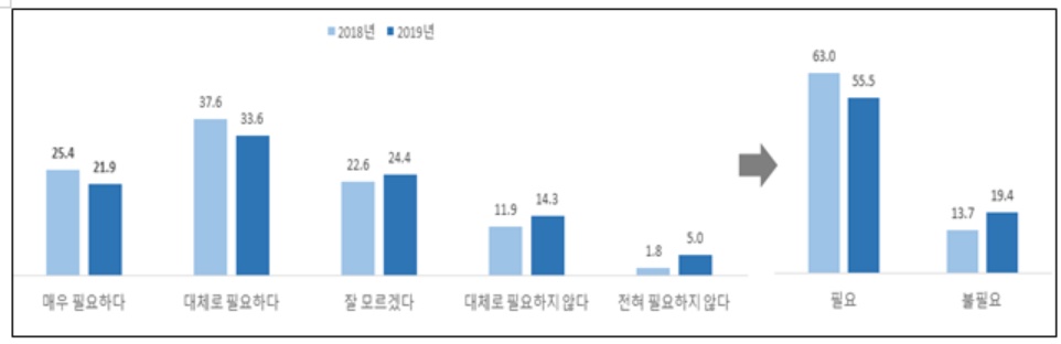 ▲"통일이 필요하다고 생각하십니까, 필요하지 않다고 생각하나요"에 대한 답변 그래프 (제공=교육부)