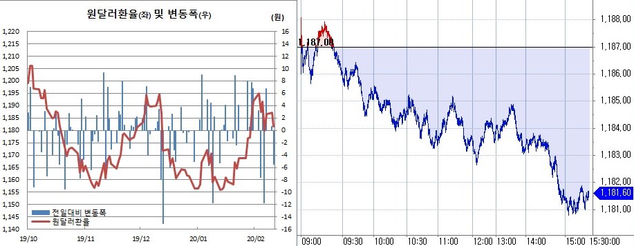 ▲오른쪽은 원달러 장중 흐름 (한국은행, 체크)