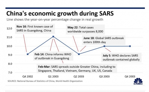▲사스가 발생한 2003년 중국의 경제성장률 추이. 출처 CNBC

