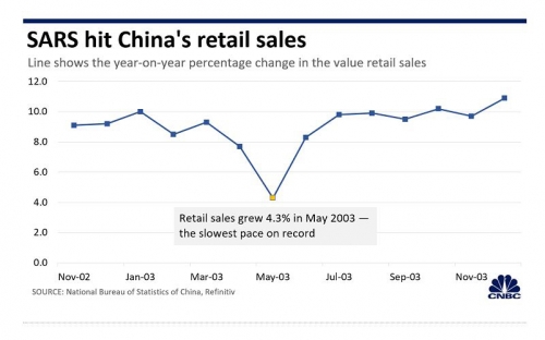 ▲사스 발생 전후 중국의 소매 매출 추이. 출처 CNBC
