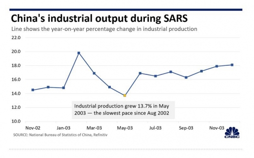 ▲2003년 사스 발생 이후 중국 산업 생산 추이. 출처 CNBC 
