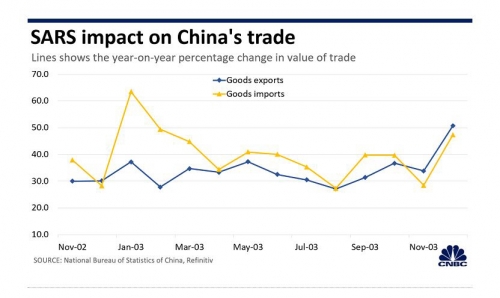 ▲사스 발생 이후 중국 무역량 추이. 출처 CNBC
