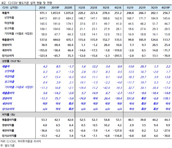 ▲CJ CGV 별도기준 실적 현황 및 전망.