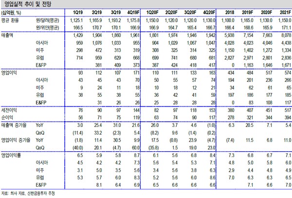 ▲한온시스템 영업실적 추이 및 전망.