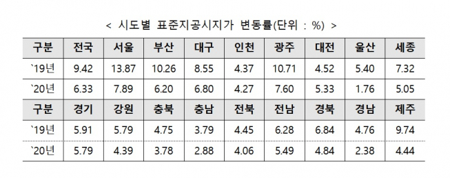 ▲시도별 표준지공시지가 변동률. (국토교통부)