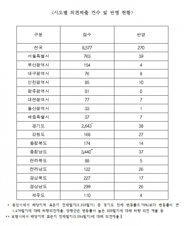 ▲시도별 의견제출 건수 및 반영 현황. (국토교통부 )