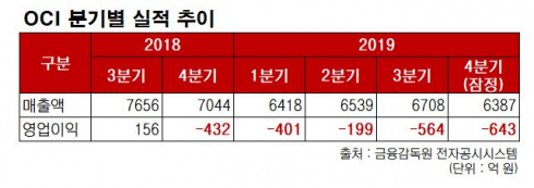 ▲OCI 분기별 실적 현황 추이(연결기준).