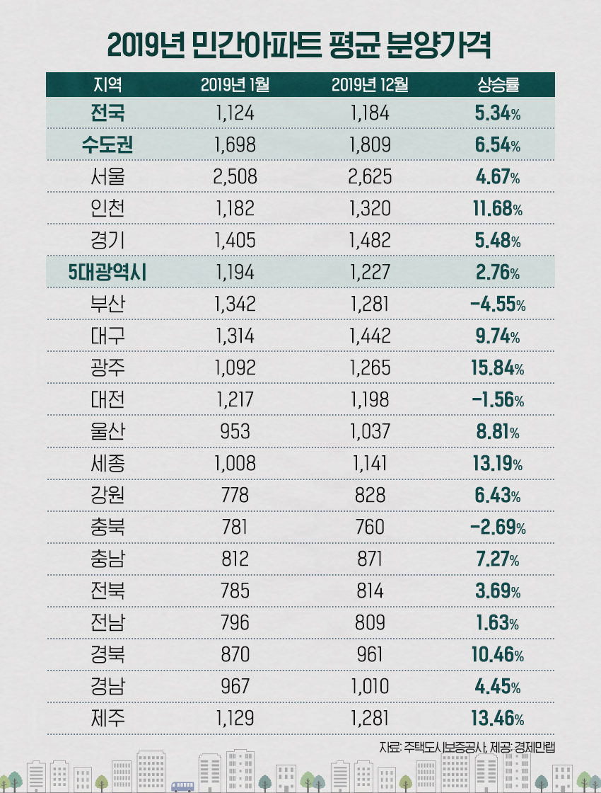 ▲광주광역시 분양가 상승세가 가파르다. 광주 민간아파트 분양가는 지난 한해 동안 15.8% 올랐다. 전국 최고 수준이다.  (자료 제공=경제만랩)