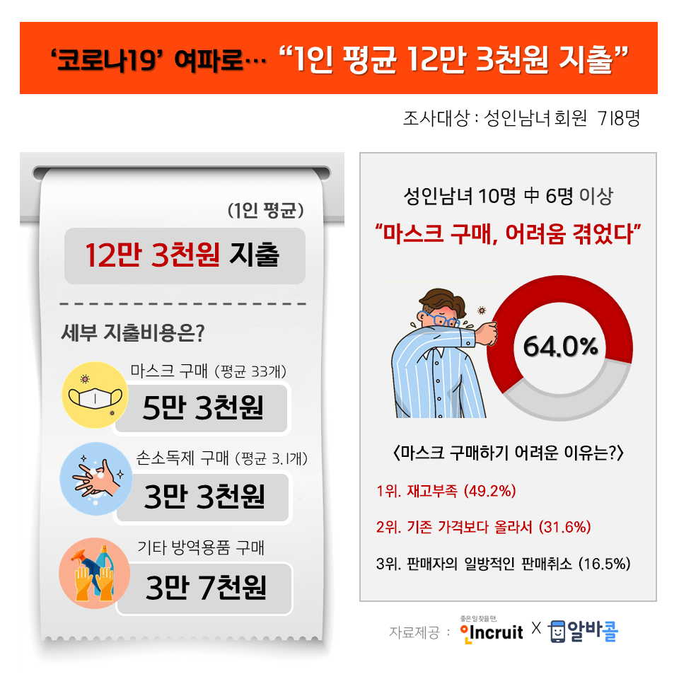(자료제공=인크루트)