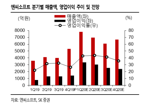 ▲엔씨소프트 실적 추이.