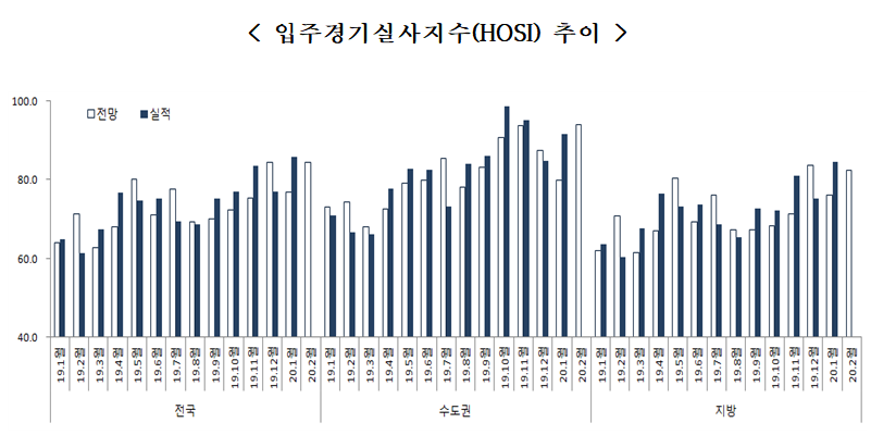 ▲입주경기실사지수(HOSI) 추이. (자료 제공=주택산업연구원)