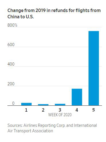 ▲중국발 미국행 항공 환불율 추이. 출처 WSJ
