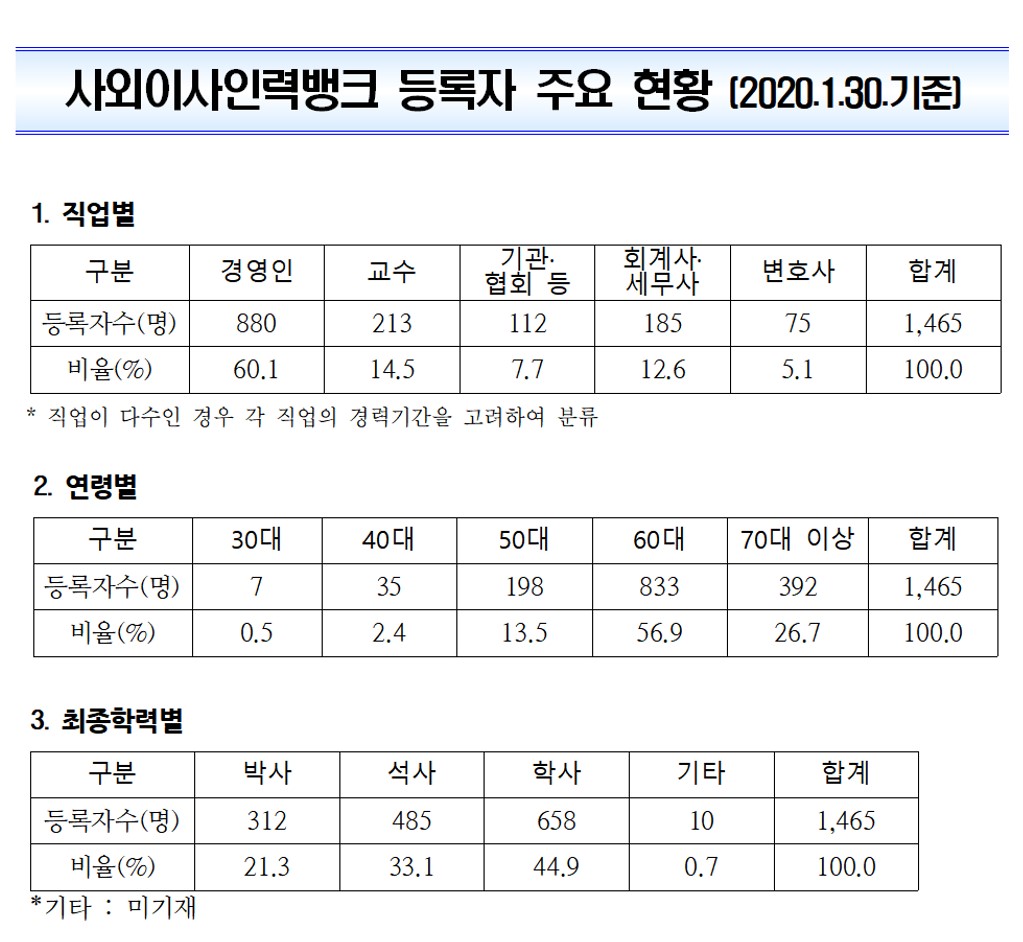▲사외이사인력뱅크 등록자 주요 현황. (자료=한국상장사협의회)