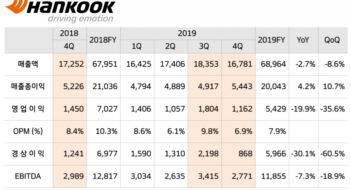 ▲한국타이어 2019년 경영실적. (사진제공=한국타이어)