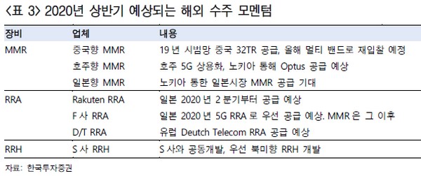 ▲2020년 상반기 예상되는 케이엠더블유 해외 수주 모멘텀.