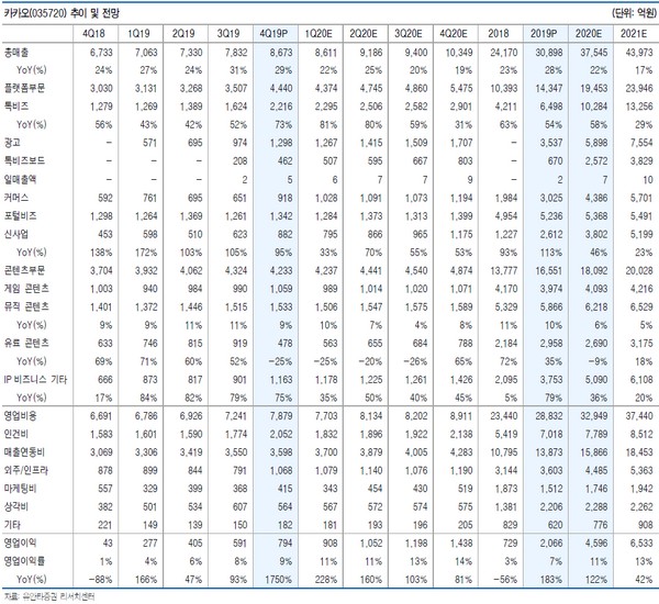 ▲카카오 실적 추이 및 전망.