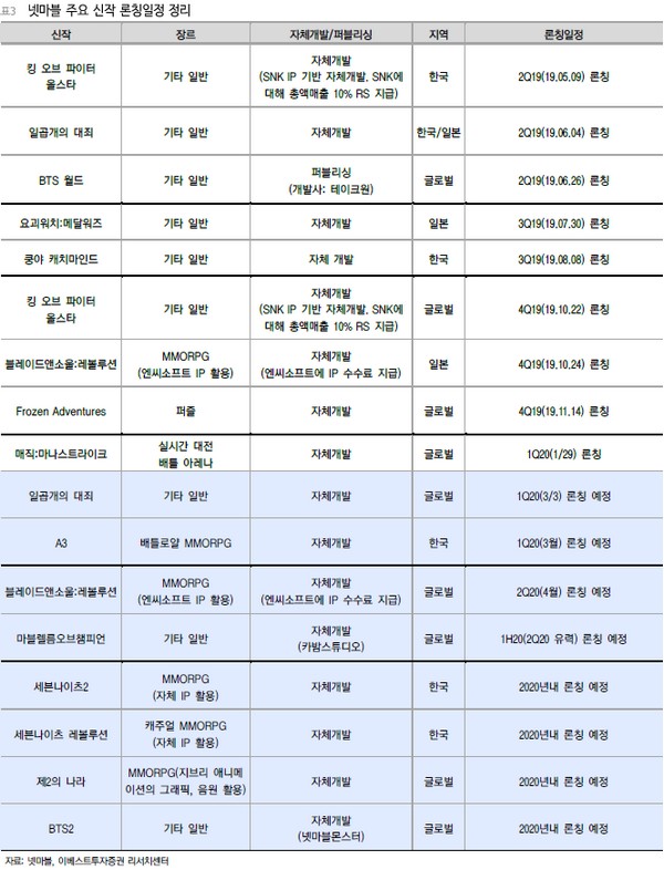 ▲넷마블 주요 신작 론칭 일정 정리.