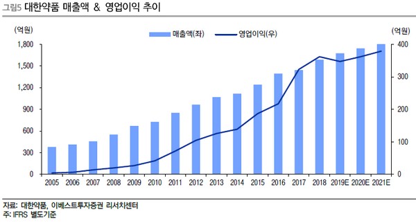 ▲대한약품 매출액 및 영업이익 추이.