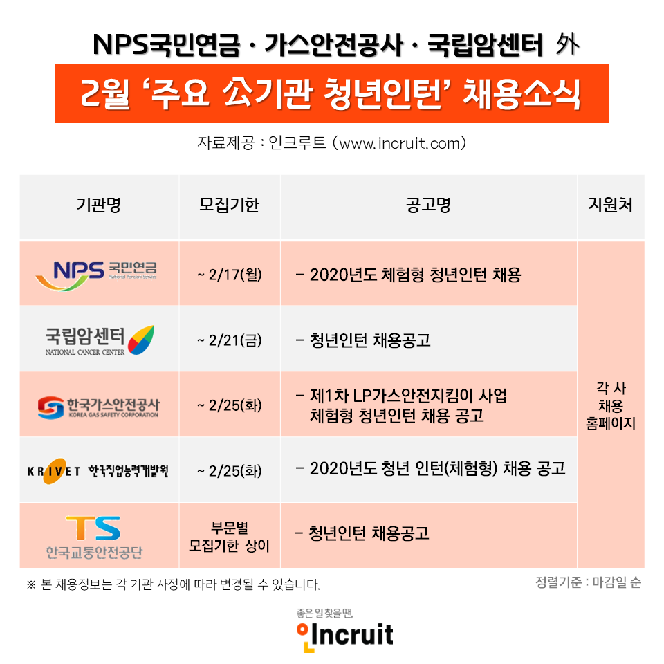 ▲국민연금공단, 한국가스안전공사, 한국교통안전공단 등 주요 공기관에서 ‘청년인턴’을 모집 중이다. 청년인턴의 경우 기관별로 차이가 있지만 만 34세 이하인 ‘청년’이라면 학력, 전공 제한 없이 입사지원이 가능하다.  (인크루트 제공)