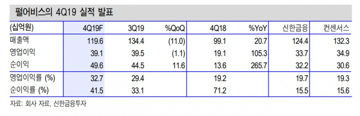 ▲펄어비스 지난 4분기 실적. (자료=신한금융투자)