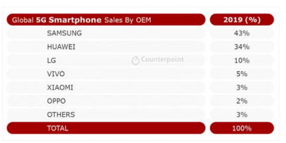 ▲글로벌 5G 스마트폰 시장 업체별 판매량 점유율 순위   (사진제공=카운터포인트리서치)