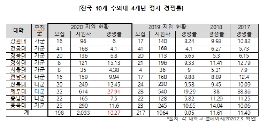 ▲2020학년도 전국 수의대 10개교 정시모집 평균 경쟁률은 지난해 9.05대 1보다 다소 높아진 10.27대 1로 나타났다. (제공=진학사)