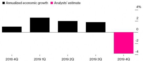 ▲일본 GDP 증가율 추이. 작년 4분기 예상치 마이너스(-) 3.8%. 출처 블룸버그
