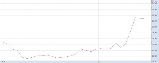▲올해 농심의 주가 추이(자료제공=한국거래소)