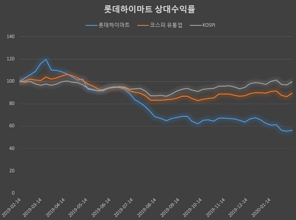 ▲롯데하이마트 상대수익률.