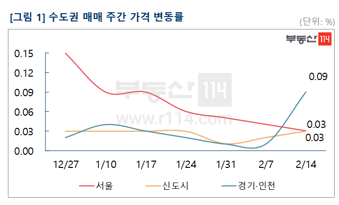▲수도권 아파트 매매가격 주간 변동률. (자료 제공=부동산114)