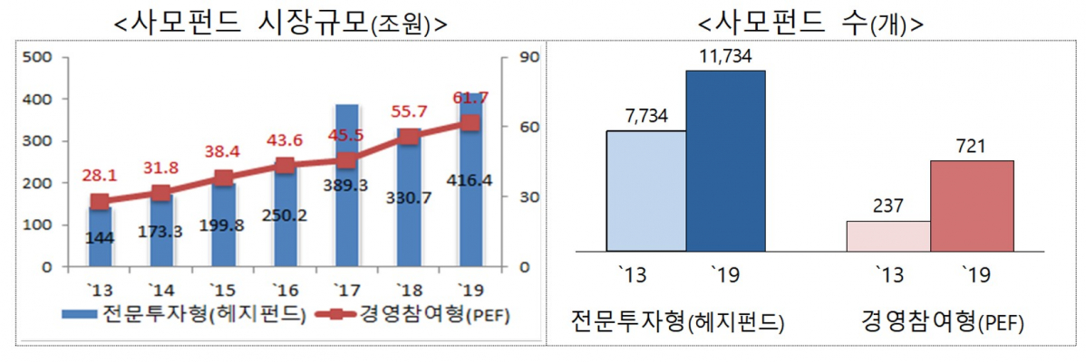▲사모펀드 시장 현황. (자료=금융위원회)
