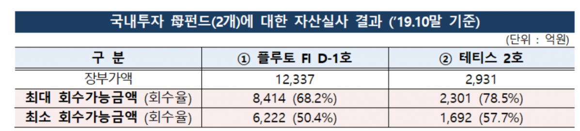 (자료 제공= 금융감독원.)
