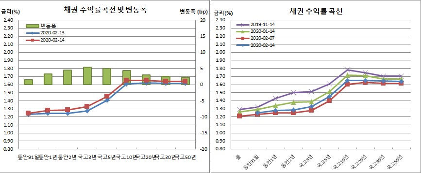 (금융투자협회)
