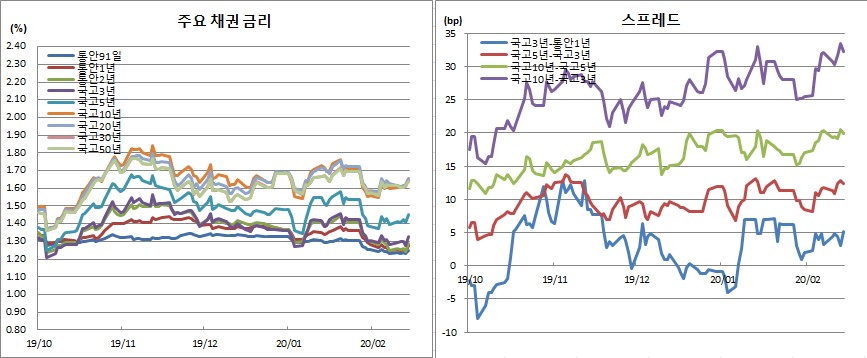 (금융투자협회)