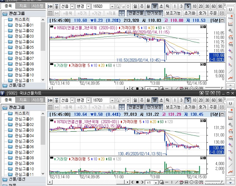 ▲국채선물 장중 흐름. 위는 3년 선물 아래는 10년 선물 (삼성선물)