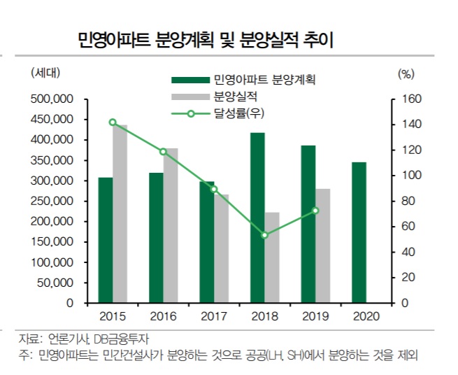 ▲민영아파트 분양계획 및 분양실적 추이.  (DB금융투자)