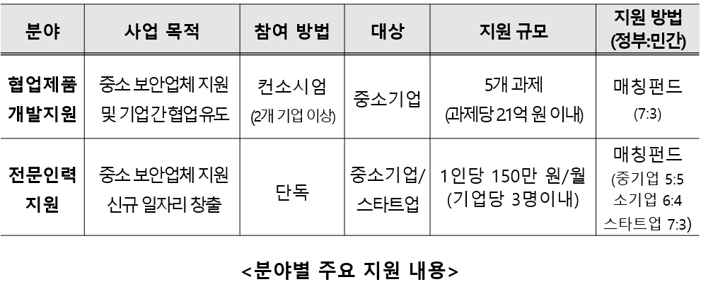 ▲통합·융합 보안제품 협업개발 및 정보보호 전문인력 주요 지원 내용. (사진제공=한국인터넷진흥원)