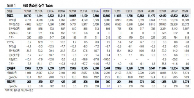 ▲GS홈쇼핑 실적 현황 및 전망치.  (유진투자증권)