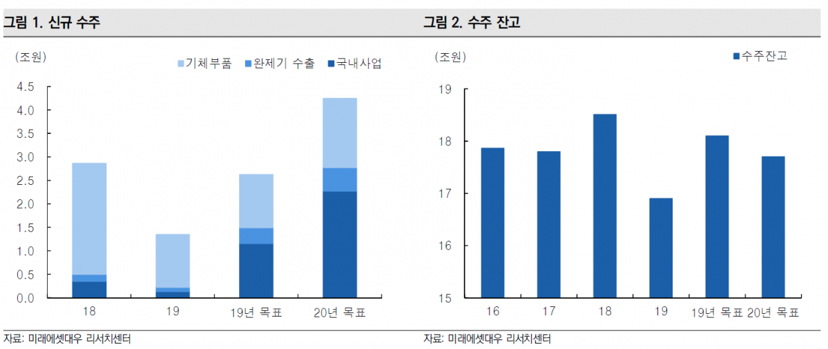 ▲한국항공우주의 신규 수주 및 수주 잔고 현황을 나타낸 표다.  (출처=미래에셋대우 리서치센터)