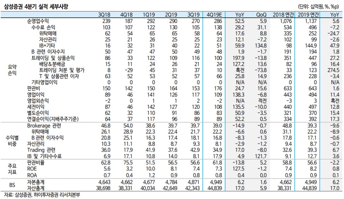 ▲삼성증권 4분기 실적 현황. (자료=하이투자증권)
