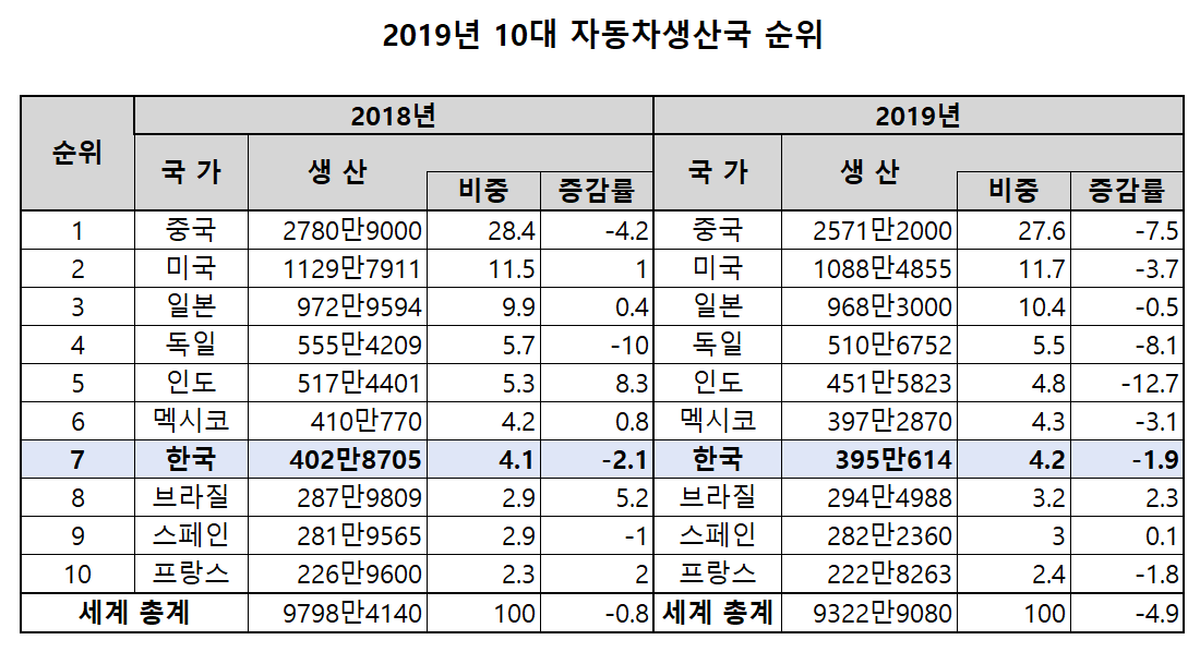 ▲2019년 세계 10대 자동차생산국 순위  (사진제공=KAMA)