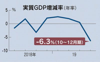 ▲일본 국내총생산(GDP) 증가율 추이. 단위 %. 작년 4분기 연율 마이너스(-) 6.3%. 출처 니혼게이자이신문

