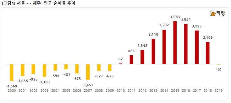 ▲서울에서 제주로의 인구 순이동 추이. (자료 제공=직방)