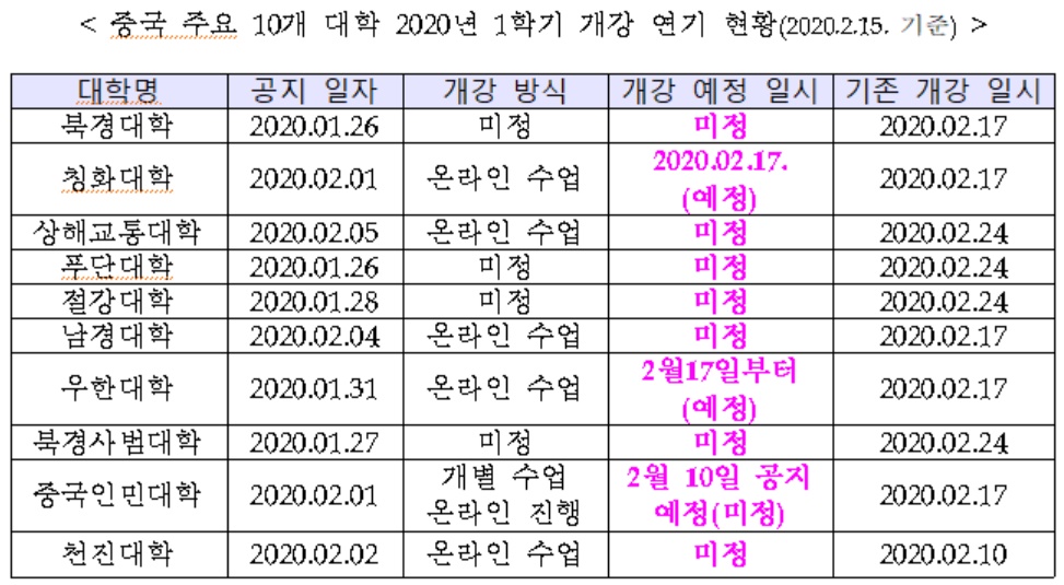 ▲중국 주요 10개 대학 신학기 개강 연기 현황 (제공=한국대학교수협의회)